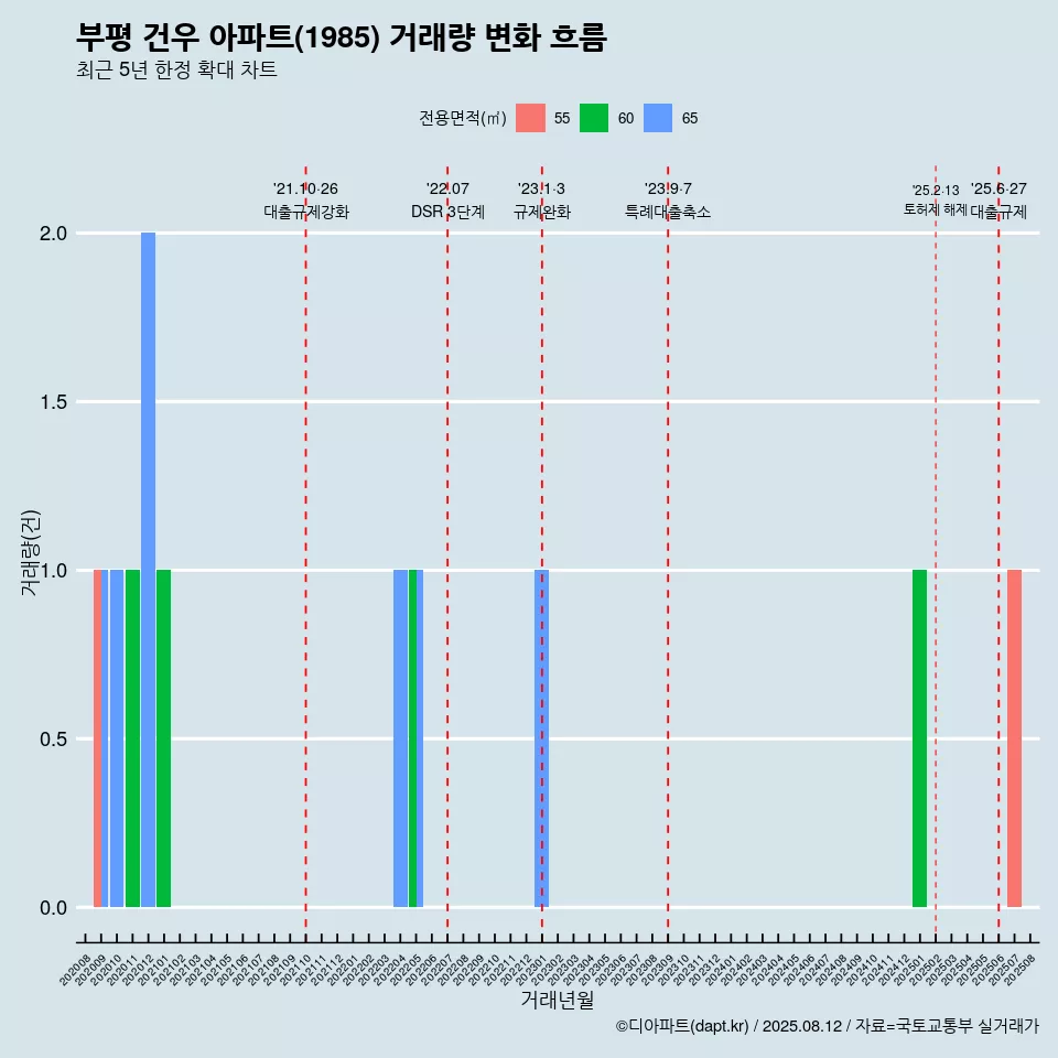 부평 건우 아파트(1985) 거래량 변화 흐름