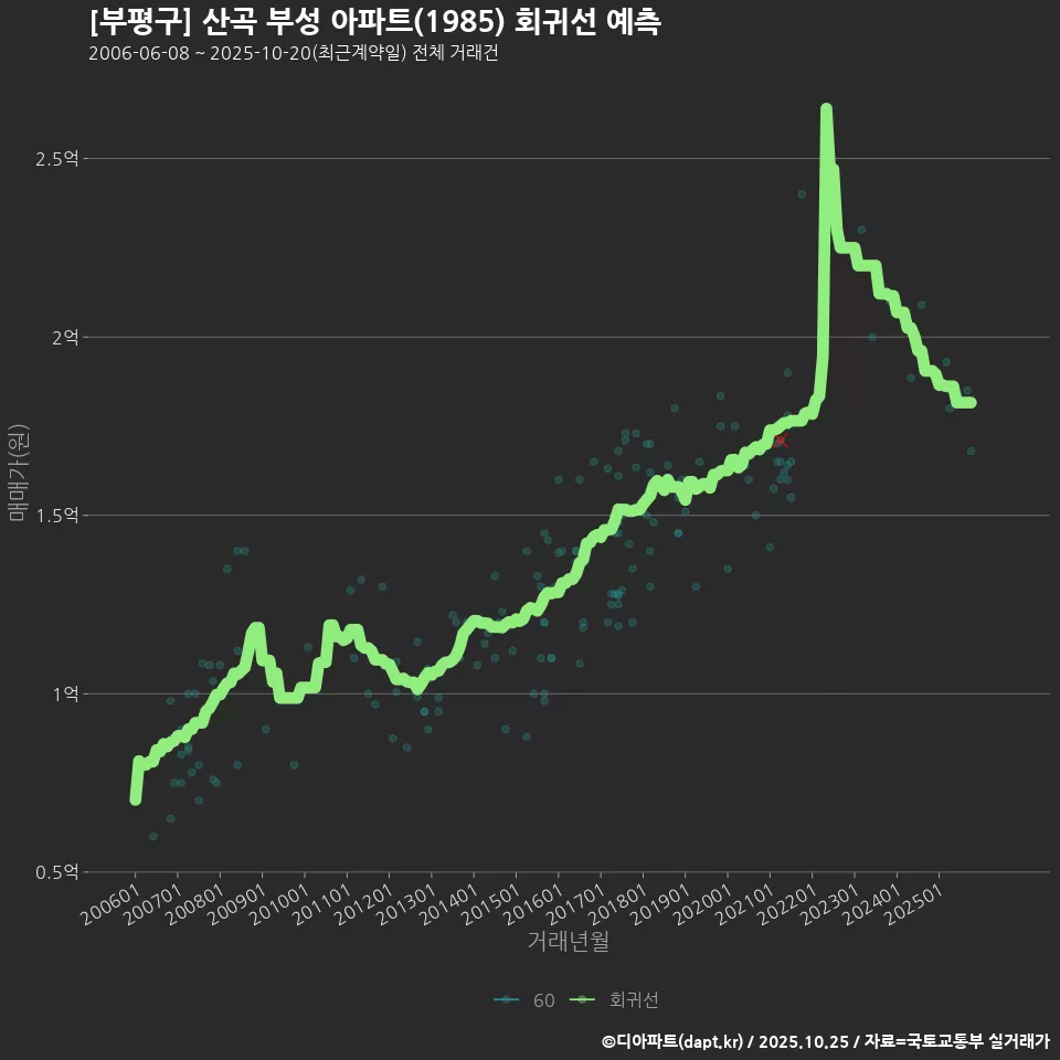 [부평구] 산곡 부성 아파트(1985) 회귀선 예측