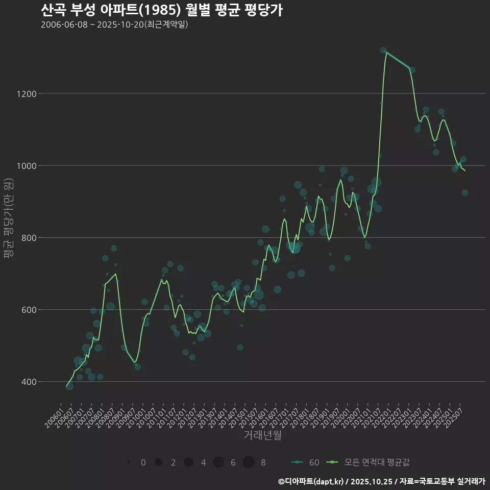 산곡 부성 아파트(1985) 월별 평균 평당가