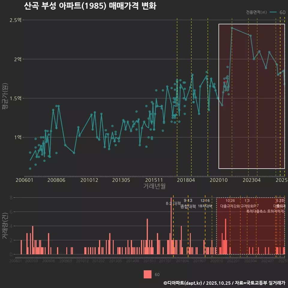 산곡 부성 아파트(1985) 매매가격 변화