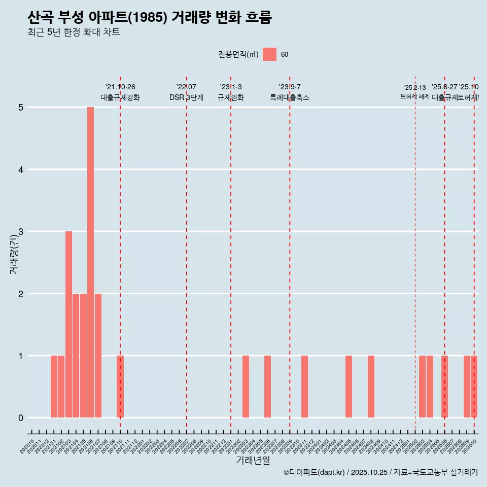 산곡 부성 아파트(1985) 거래량 변화 흐름