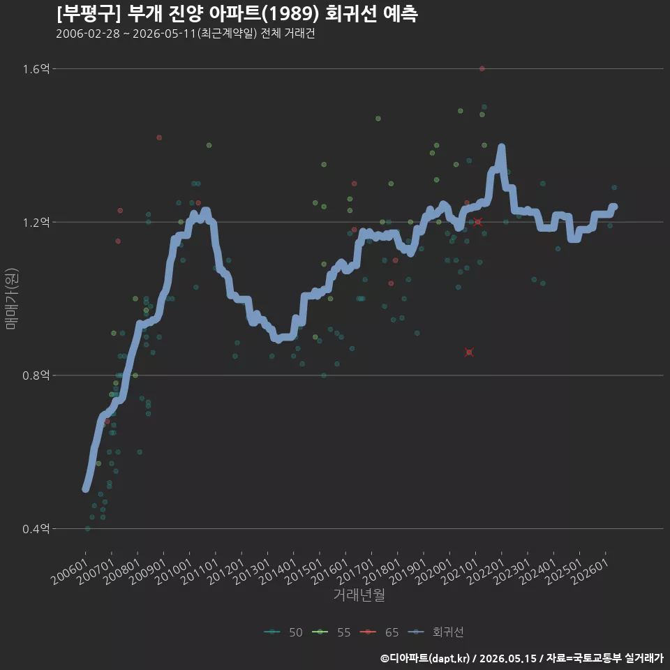 [부평구] 부개 진양 아파트(1989) 회귀선 예측