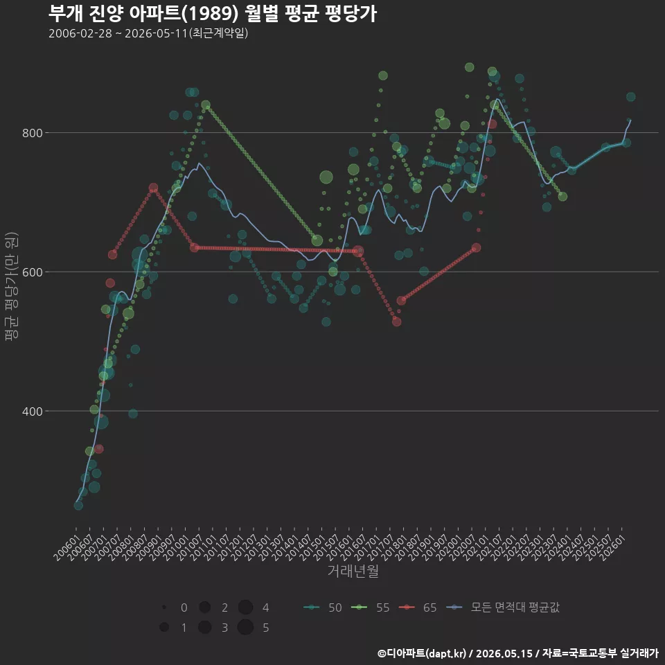부개 진양 아파트(1989) 월별 평균 평당가
