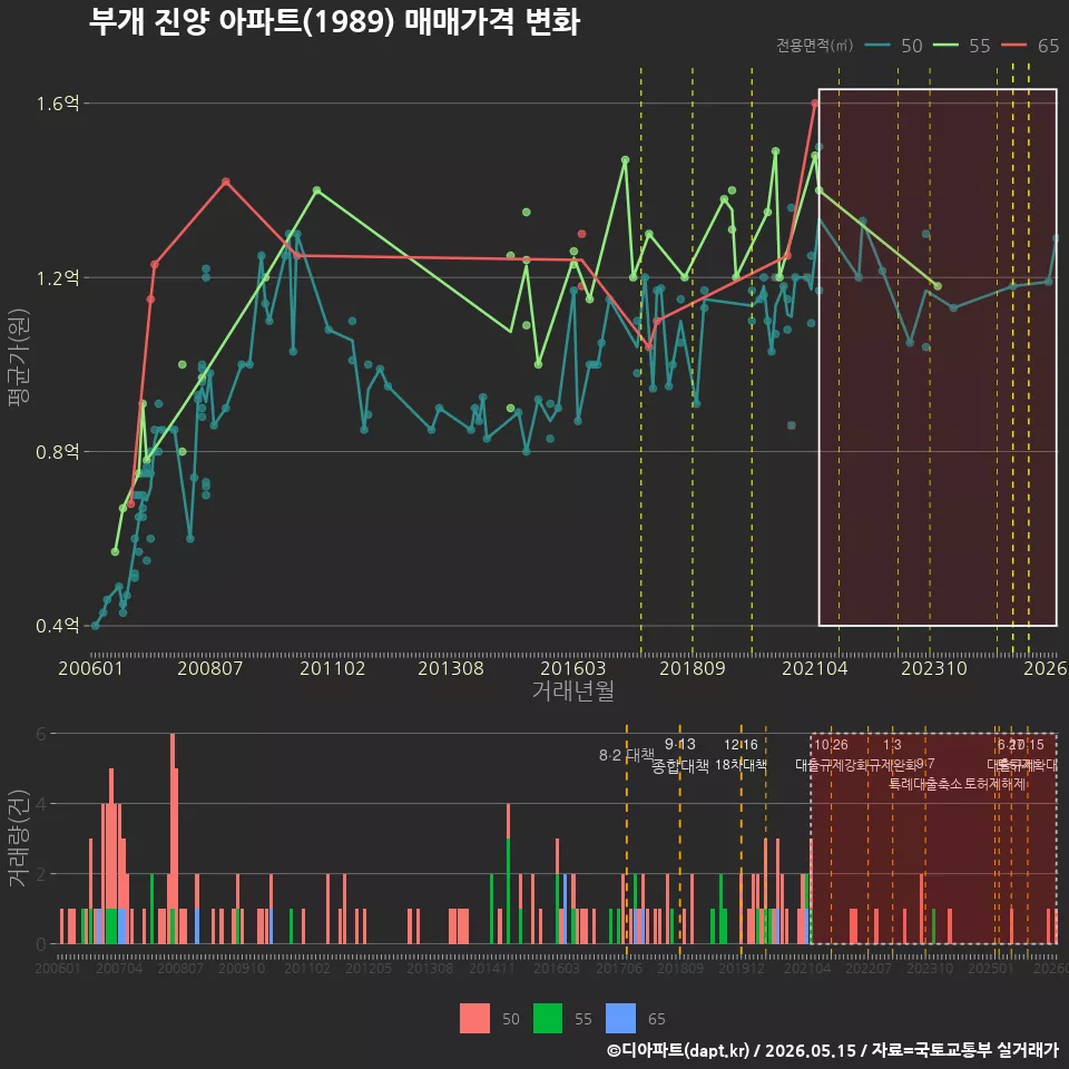 부개 진양 아파트(1989) 매매가격 변화