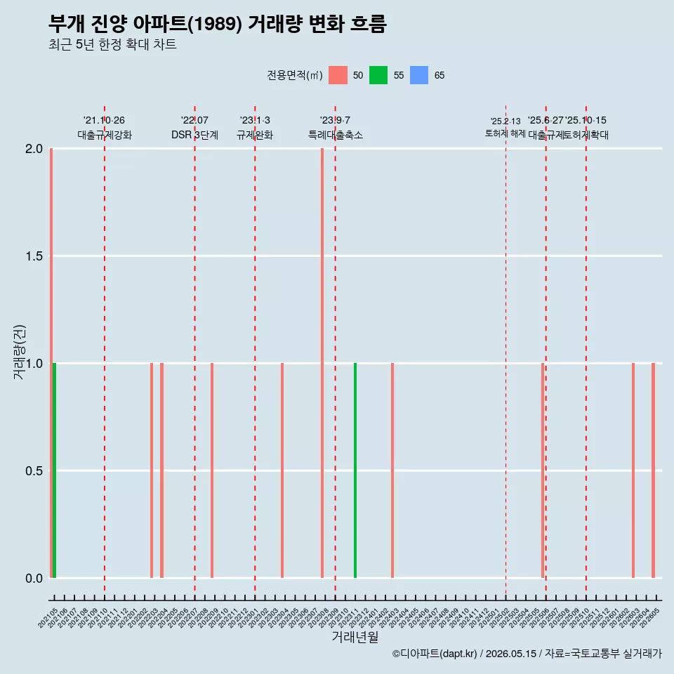 부개 진양 아파트(1989) 거래량 변화 흐름