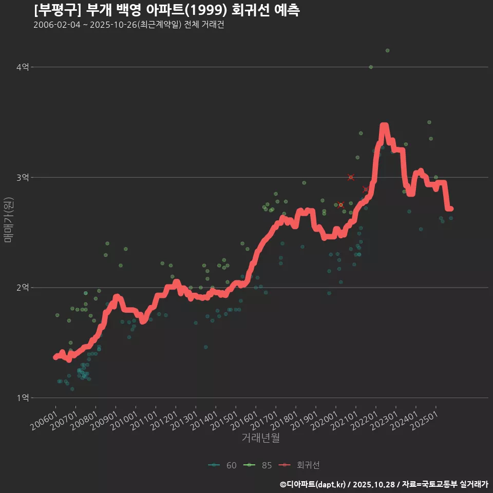 [부평구] 부개 백영 아파트(1999) 회귀선 예측