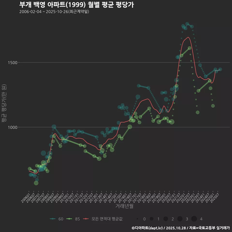 부개 백영 아파트(1999) 월별 평균 평당가