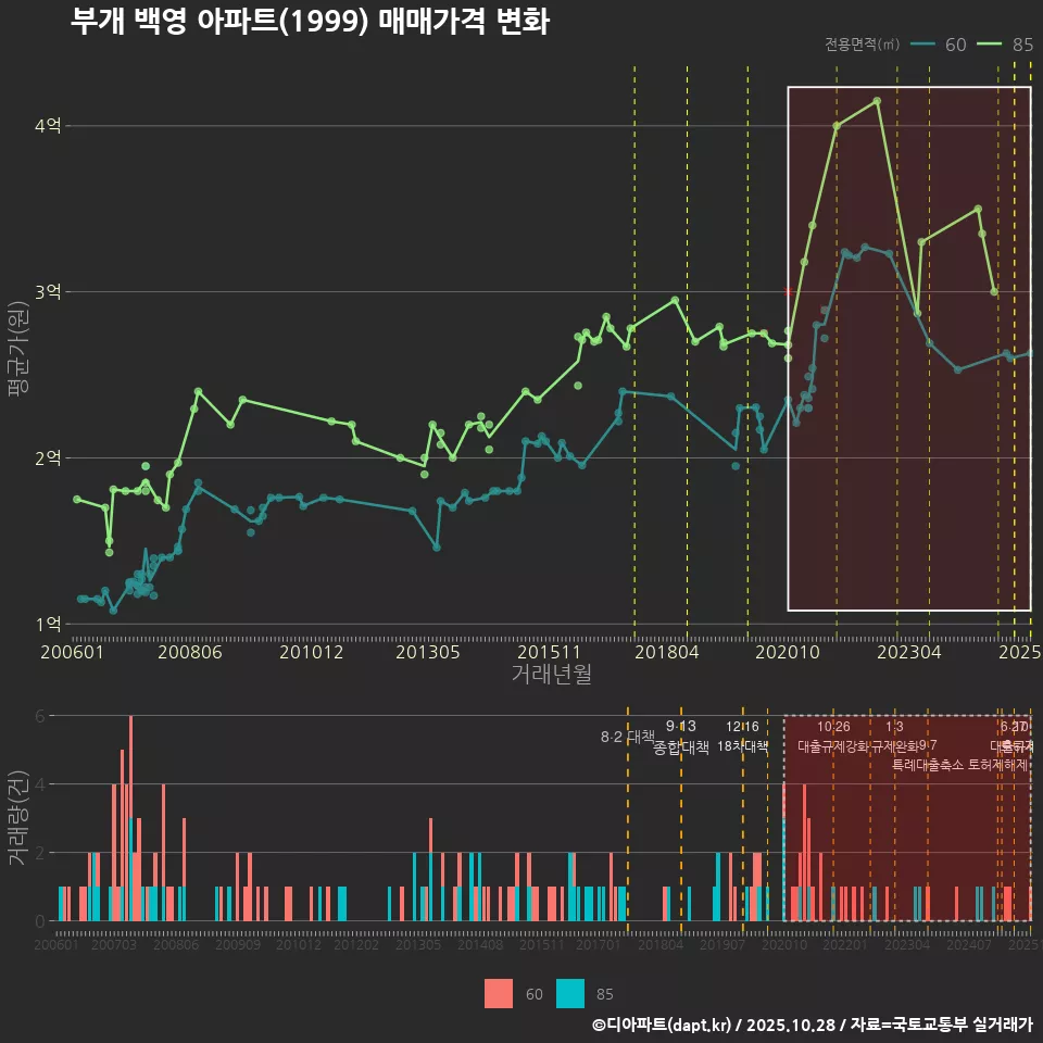 부개 백영 아파트(1999) 매매가격 변화