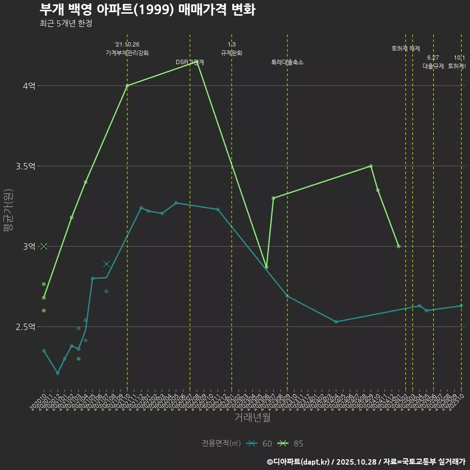 부개 백영 아파트(1999) 매매가격 변화