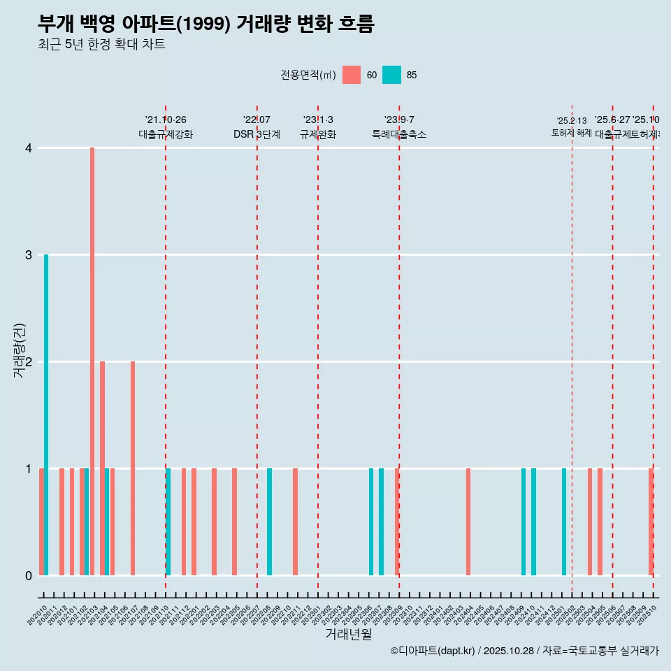 부개 백영 아파트(1999) 거래량 변화 흐름