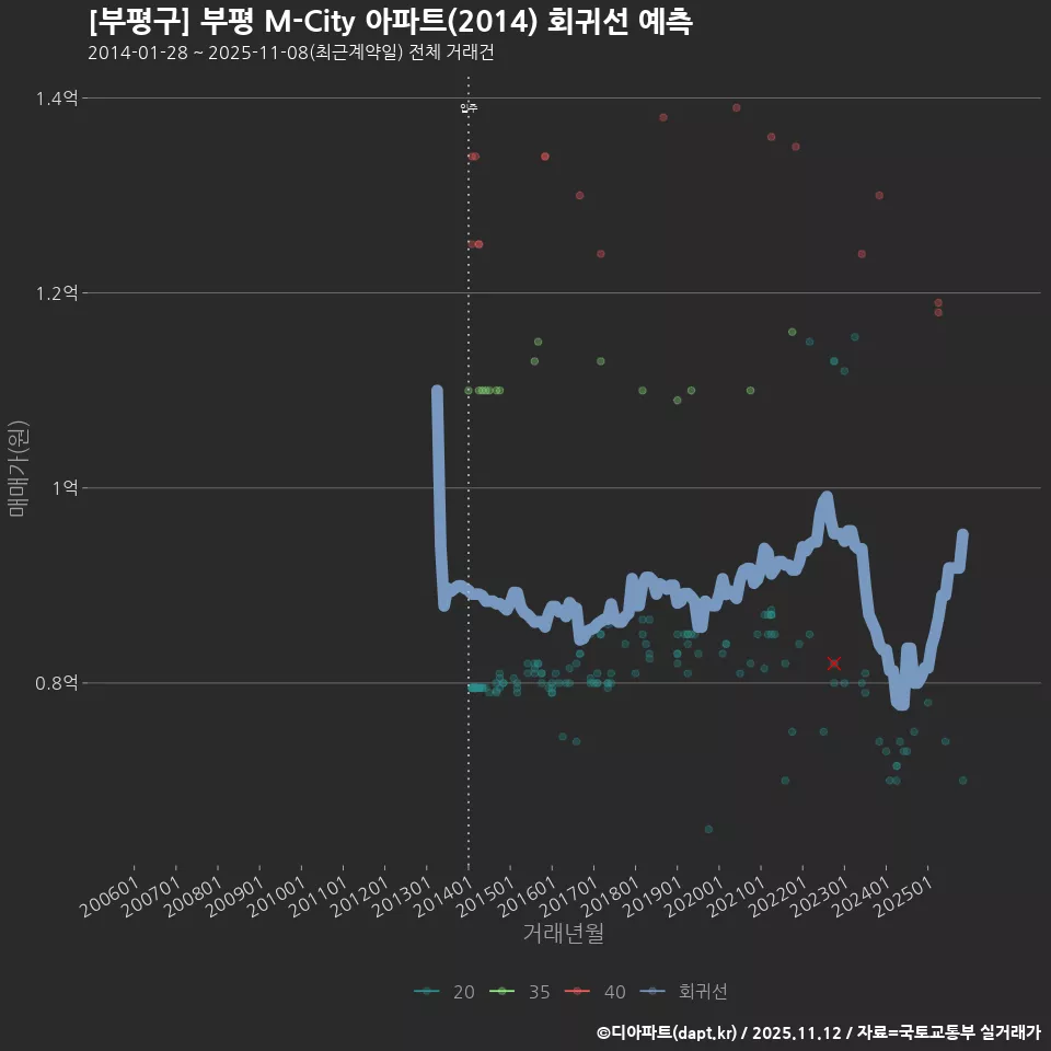 [부평구] 부평 M-City 아파트(2014) 회귀선 예측