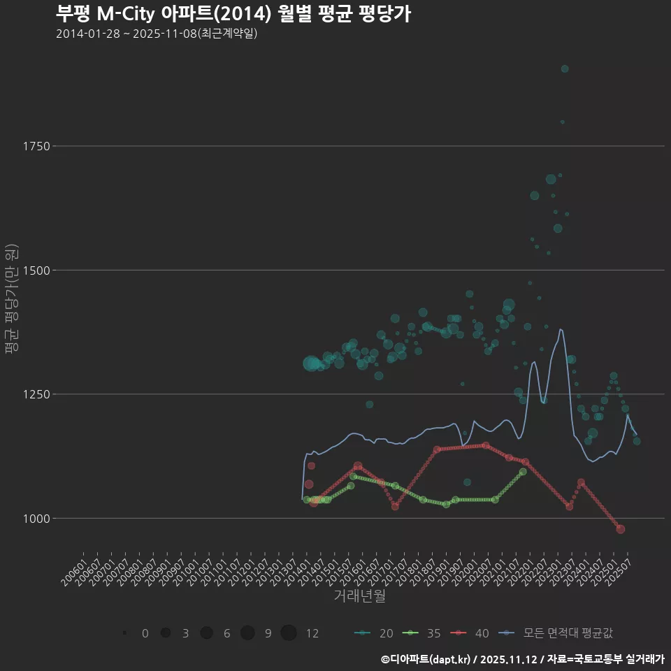 부평 M-City 아파트(2014) 월별 평균 평당가