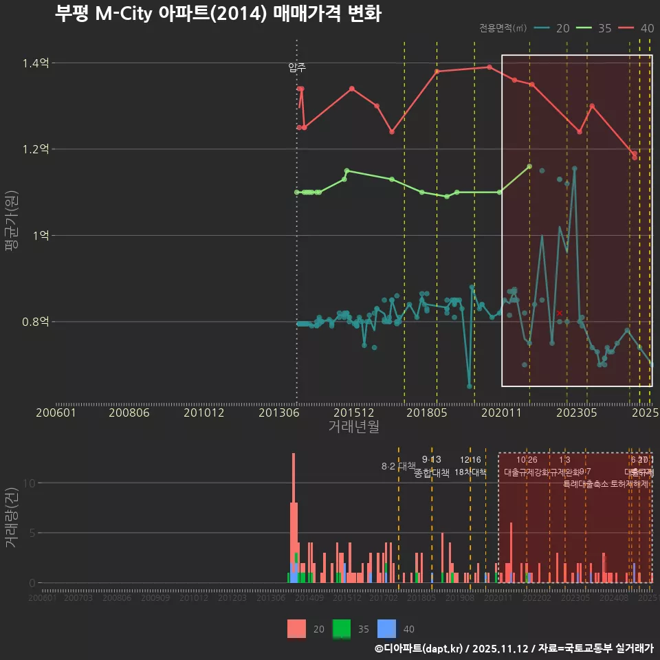 부평 M-City 아파트(2014) 매매가격 변화
