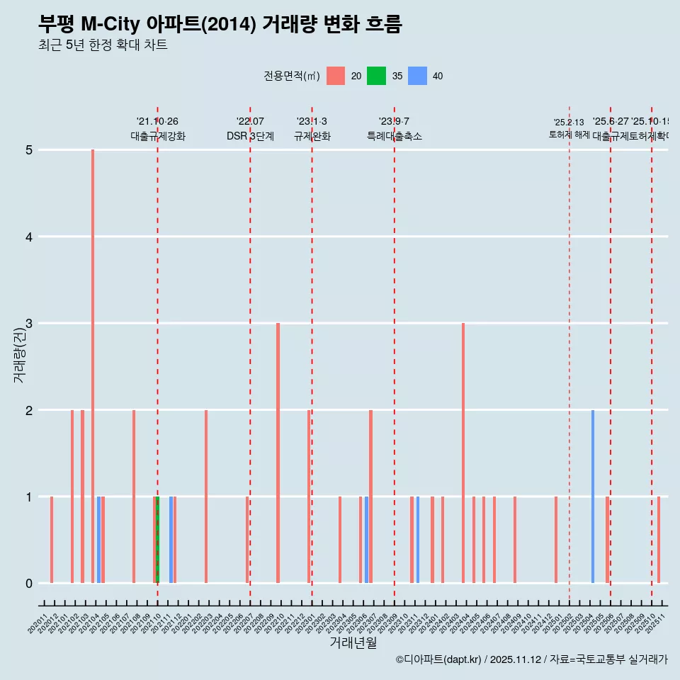 부평 M-City 아파트(2014) 거래량 변화 흐름