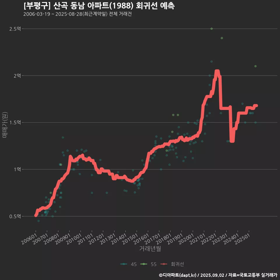 [부평구] 산곡 동남 아파트(1988) 회귀선 예측