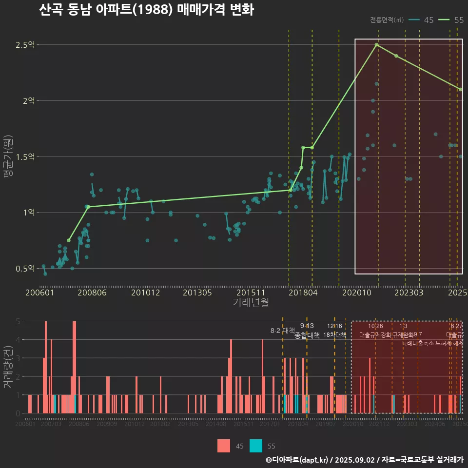 산곡 동남 아파트(1988) 매매가격 변화