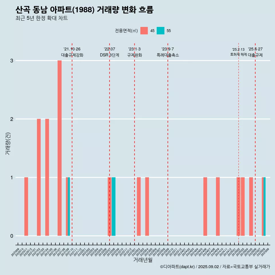산곡 동남 아파트(1988) 거래량 변화 흐름