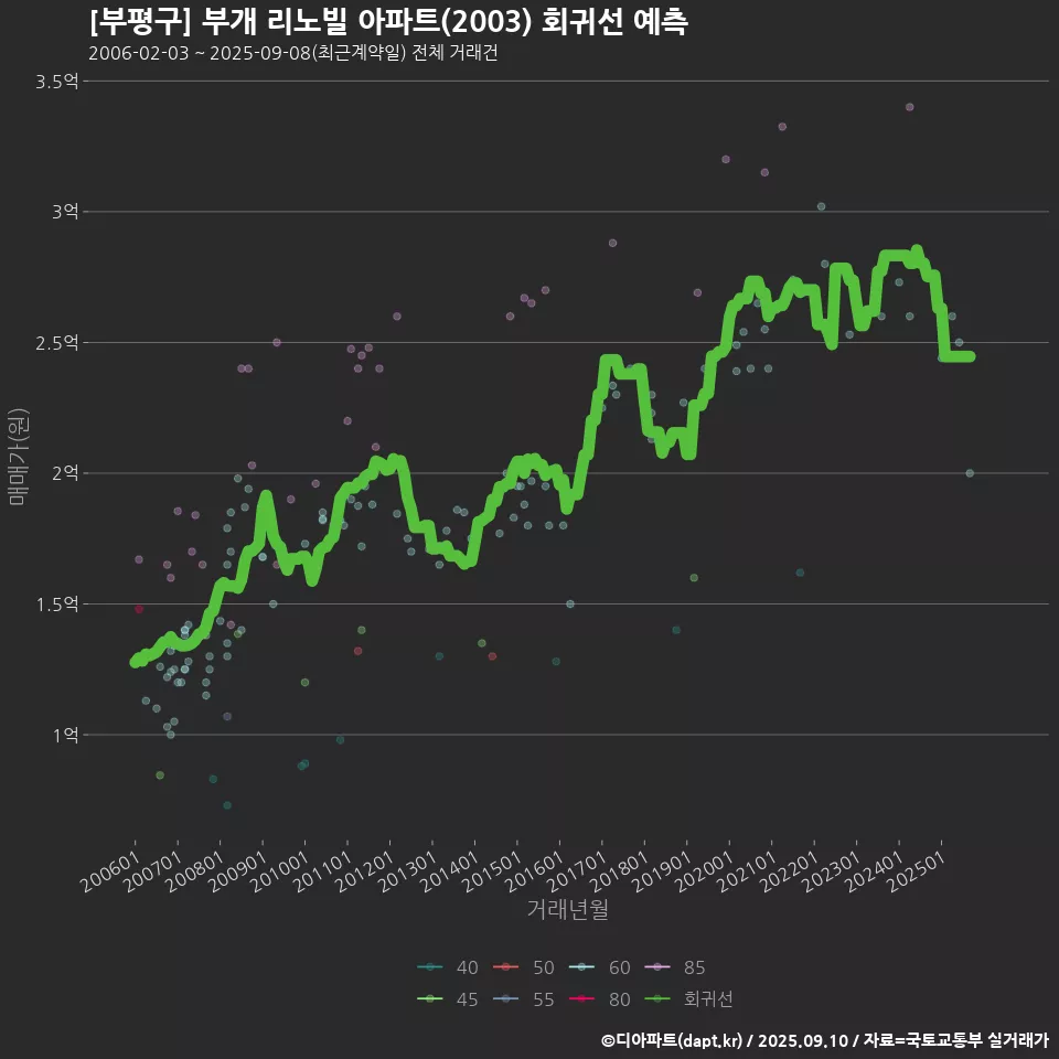 [부평구] 부개 리노빌 아파트(2003) 회귀선 예측