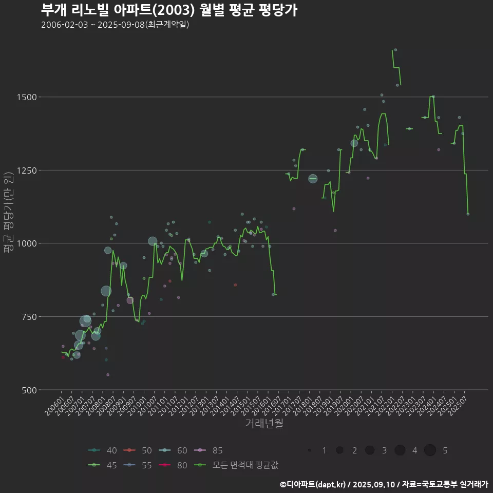 부개 리노빌 아파트(2003) 월별 평균 평당가