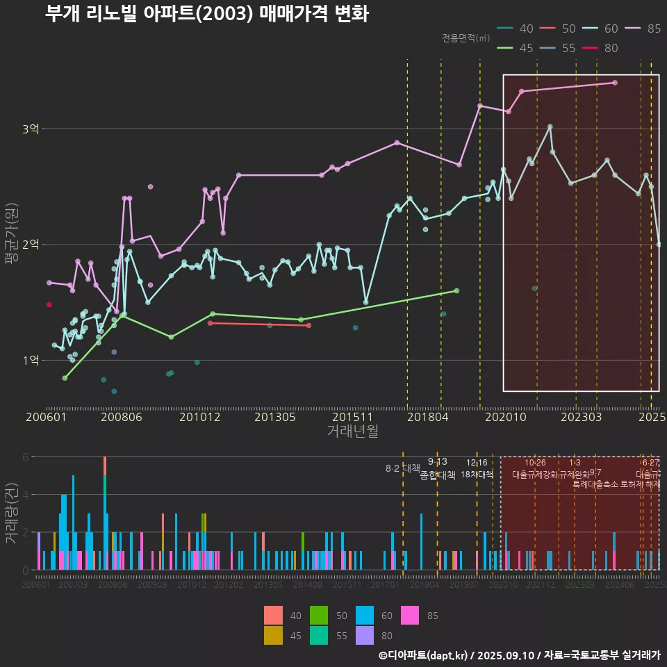 부개 리노빌 아파트(2003) 매매가격 변화