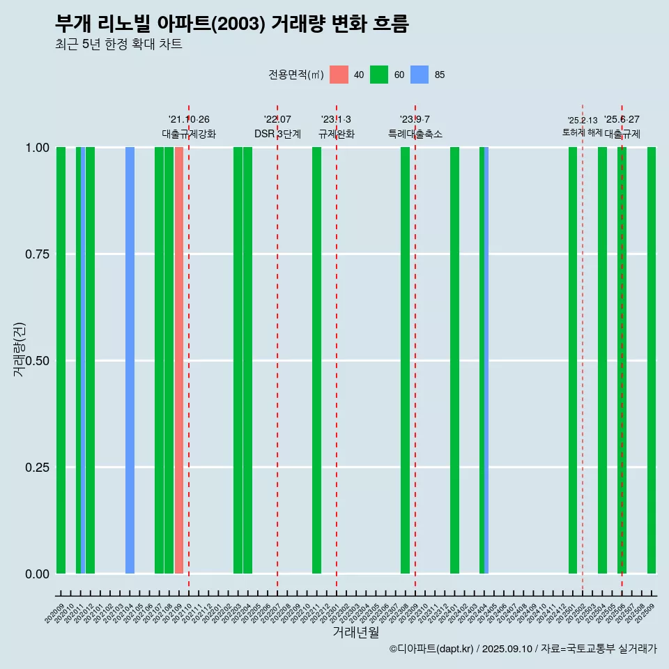 부개 리노빌 아파트(2003) 거래량 변화 흐름