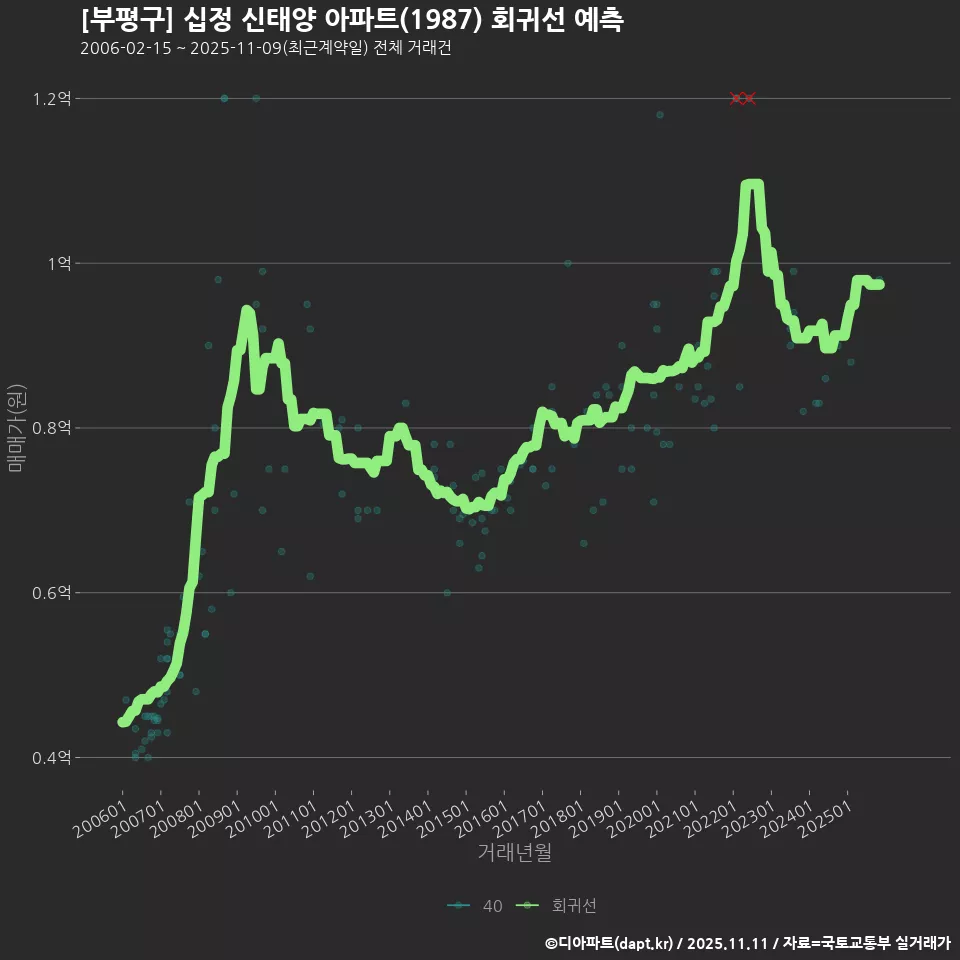 [부평구] 십정 신태양 아파트(1987) 회귀선 예측