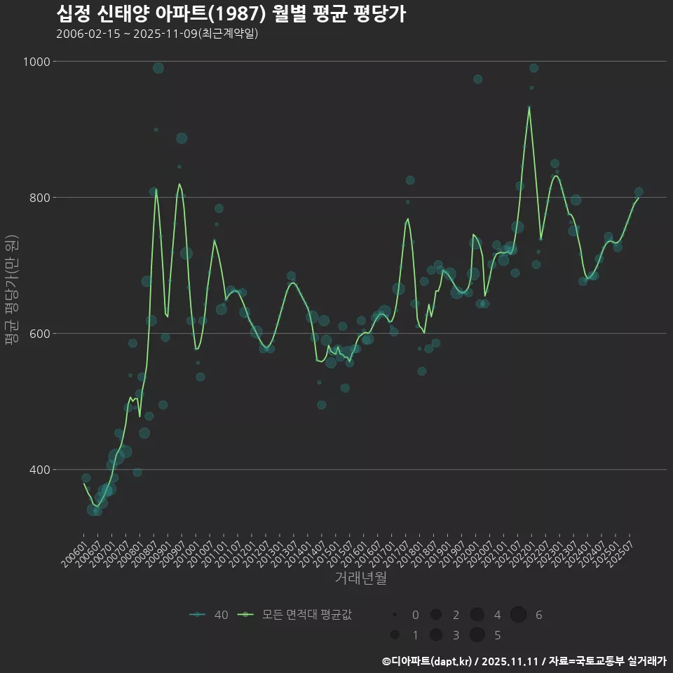 십정 신태양 아파트(1987) 월별 평균 평당가