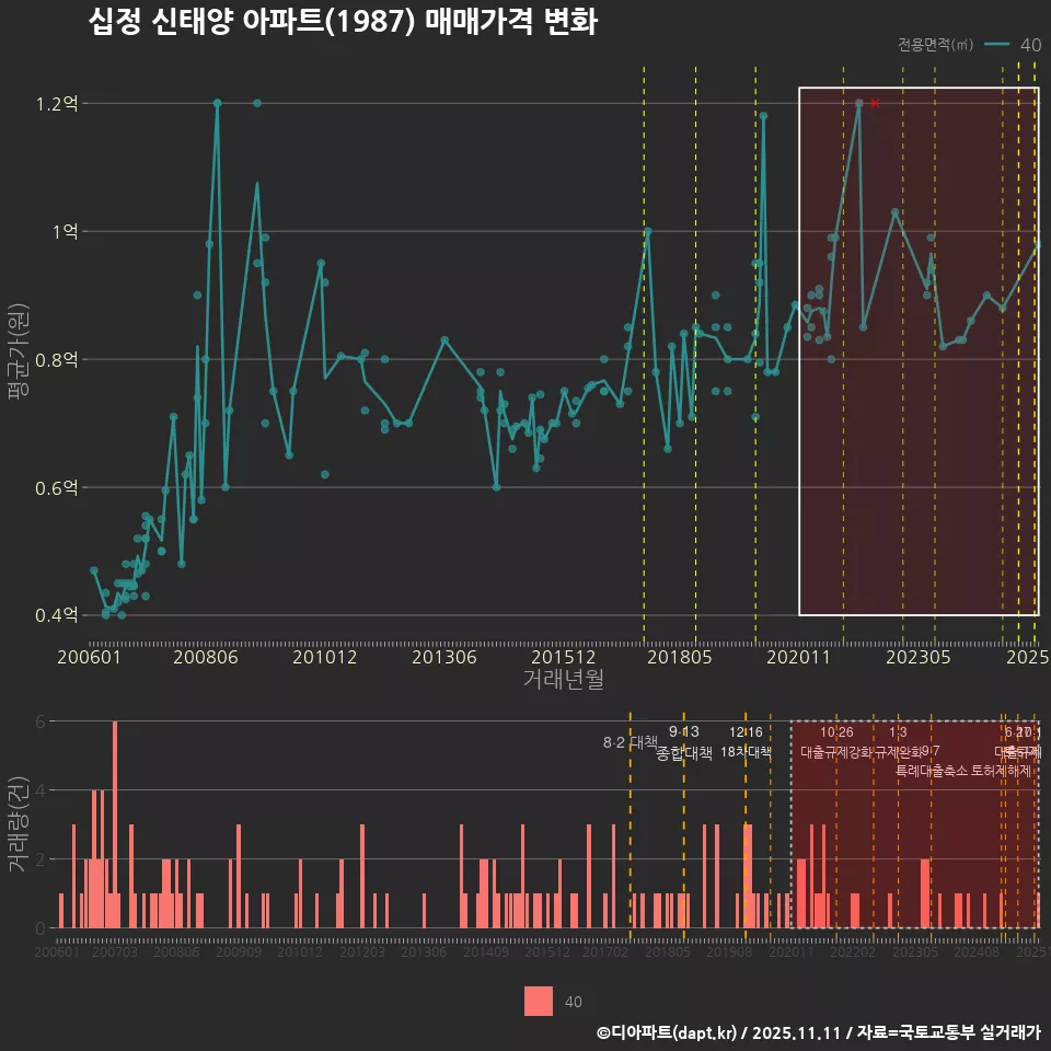 십정 신태양 아파트(1987) 매매가격 변화
