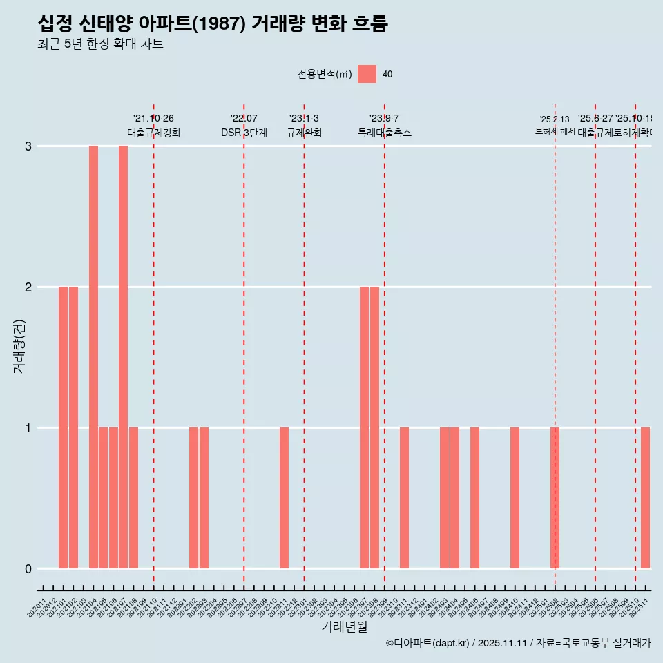 십정 신태양 아파트(1987) 거래량 변화 흐름