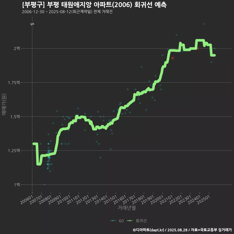 [부평구] 부평 태원애지앙 아파트(2006) 회귀선 예측