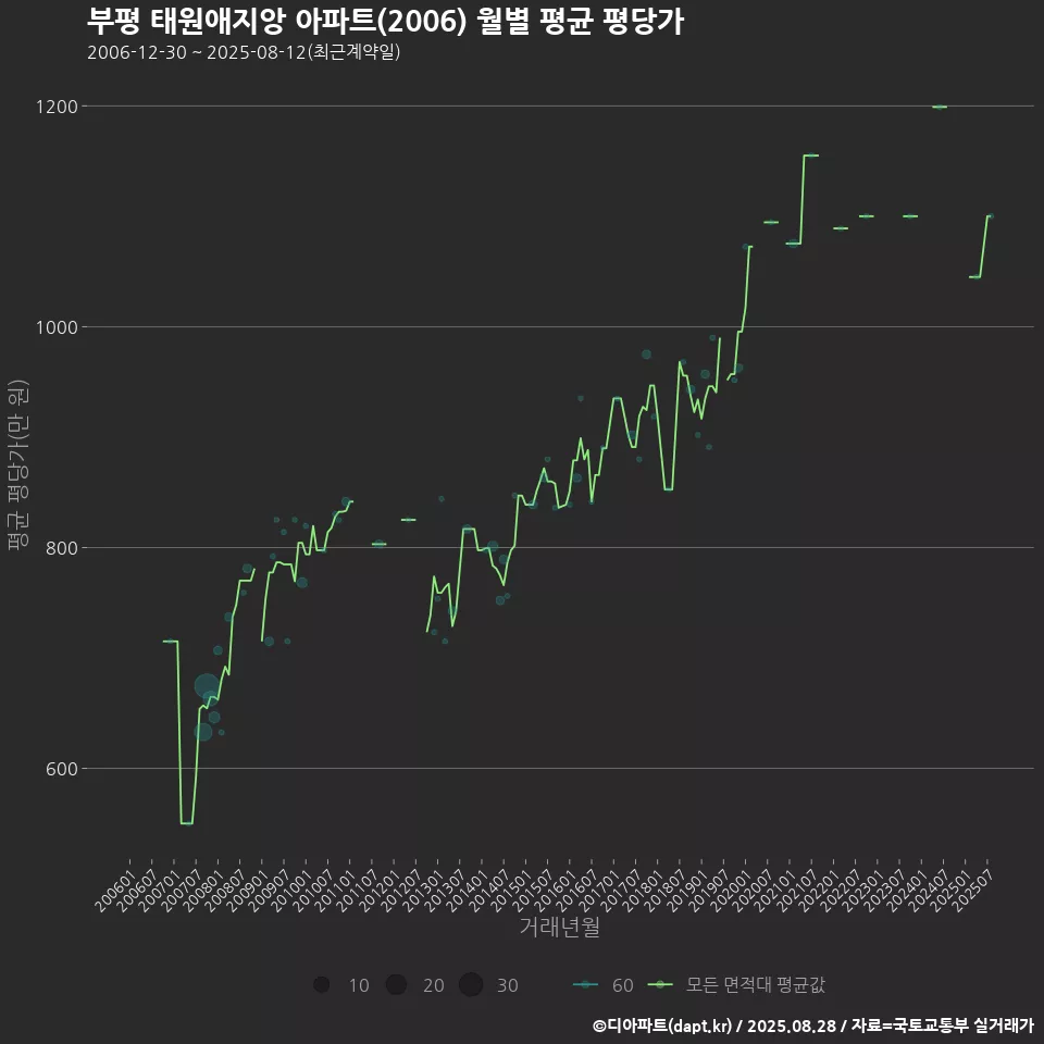 부평 태원애지앙 아파트(2006) 월별 평균 평당가
