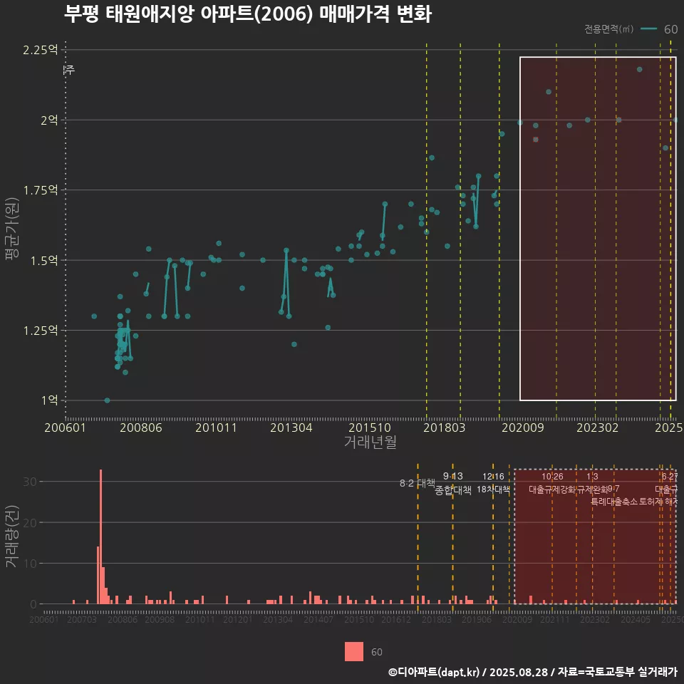 부평 태원애지앙 아파트(2006) 매매가격 변화