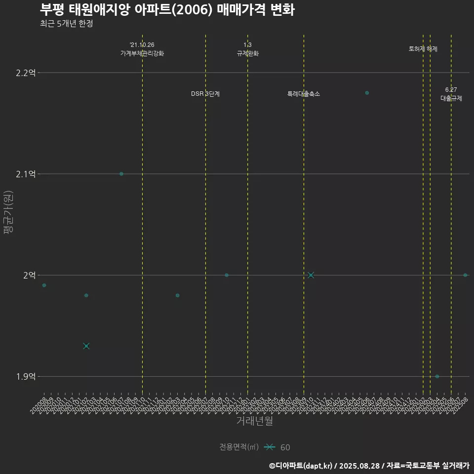 부평 태원애지앙 아파트(2006) 매매가격 변화