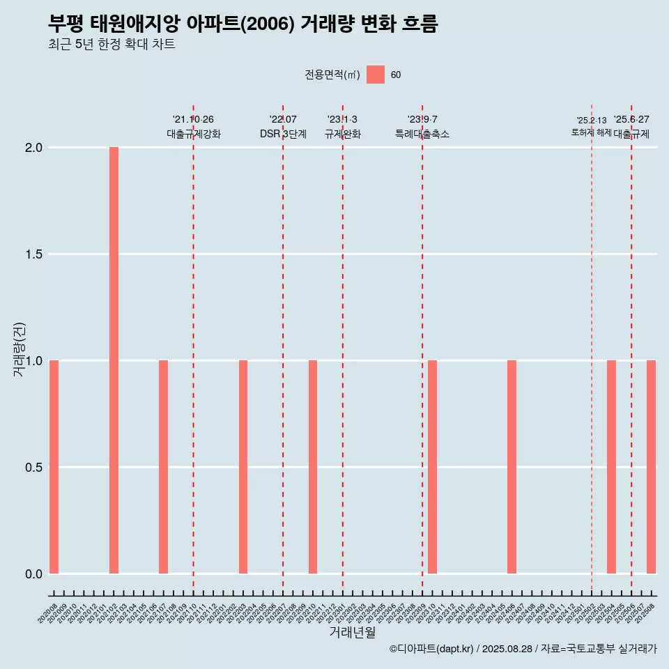 부평 태원애지앙 아파트(2006) 거래량 변화 흐름