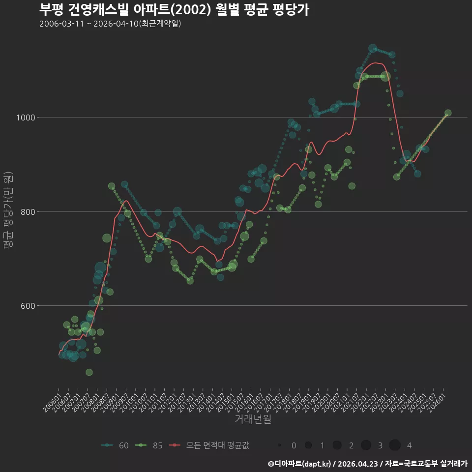 부평 건영캐스빌 아파트(2002) 월별 평균 평당가