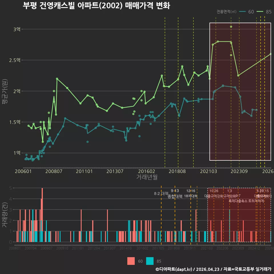 부평 건영캐스빌 아파트(2002) 매매가격 변화