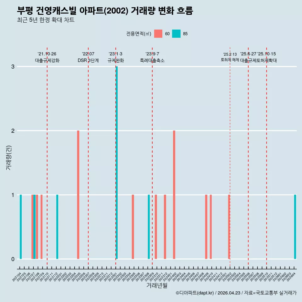 부평 건영캐스빌 아파트(2002) 거래량 변화 흐름