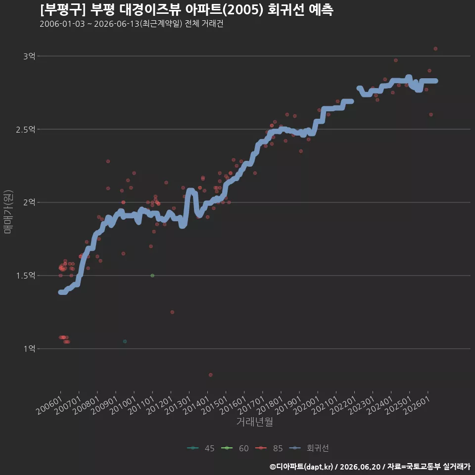 [부평구] 부평 대경이즈뷰 아파트(2005) 회귀선 예측