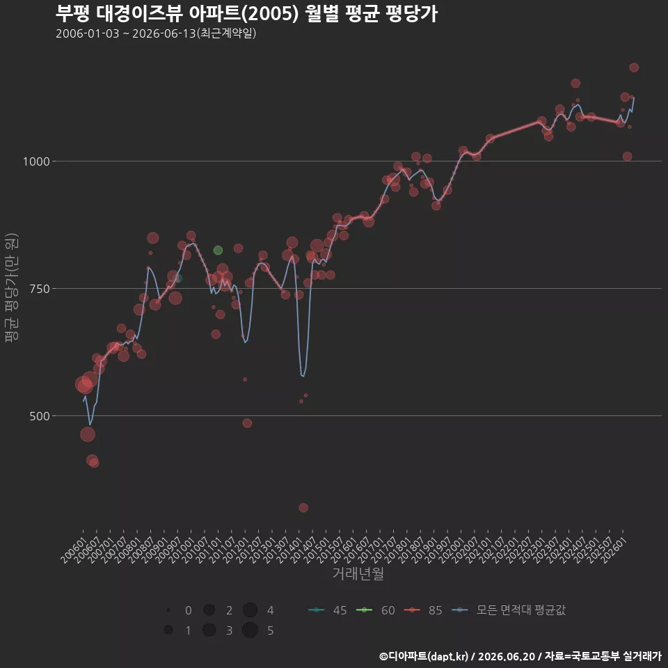 부평 대경이즈뷰 아파트(2005) 월별 평균 평당가