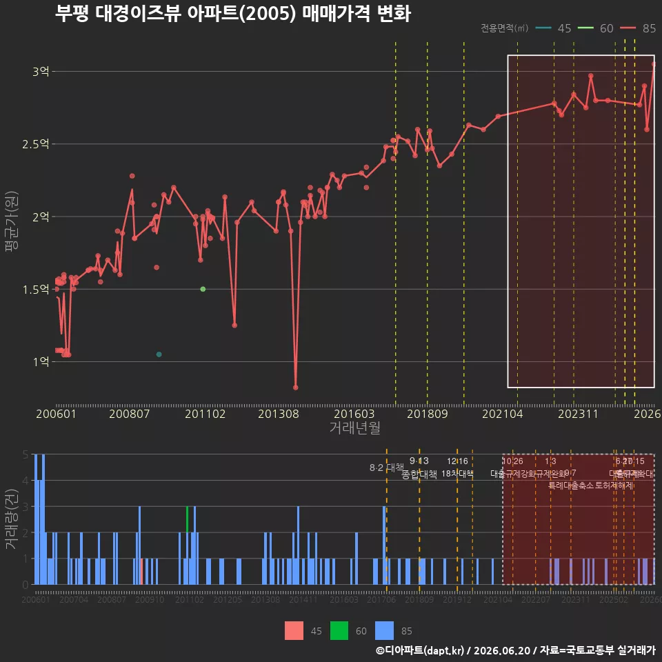 부평 대경이즈뷰 아파트(2005) 매매가격 변화