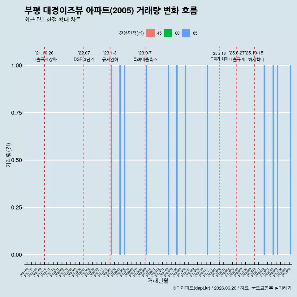 부평 대경이즈뷰 아파트(2005) 거래량 변화 흐름