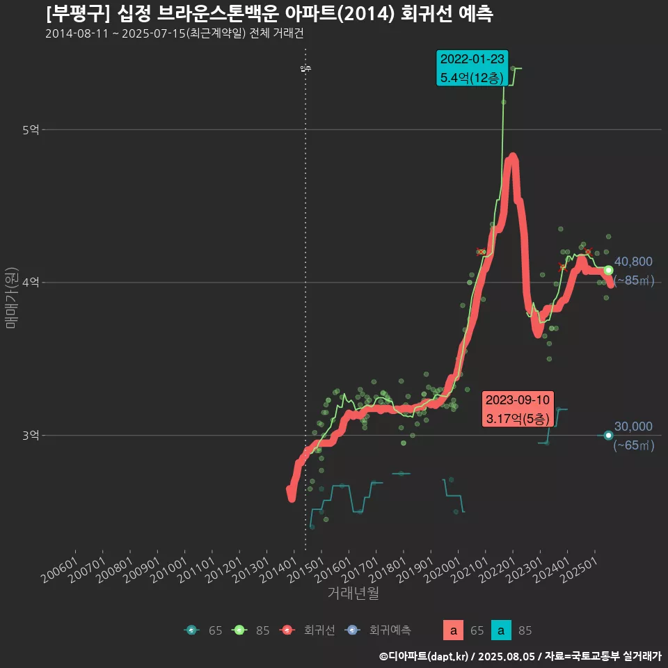 [부평구] 십정 브라운스톤백운 아파트(2014) 회귀선 예측