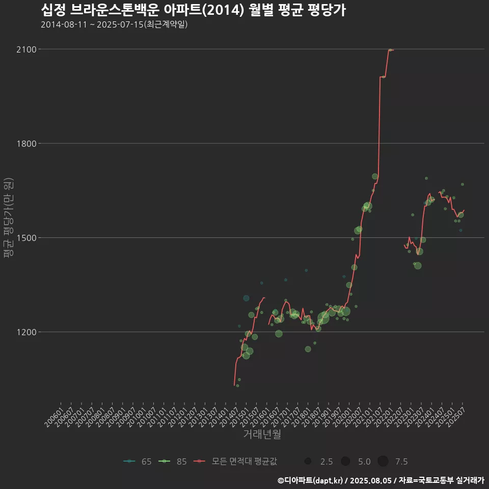 십정 브라운스톤백운 아파트(2014) 월별 평균 평당가