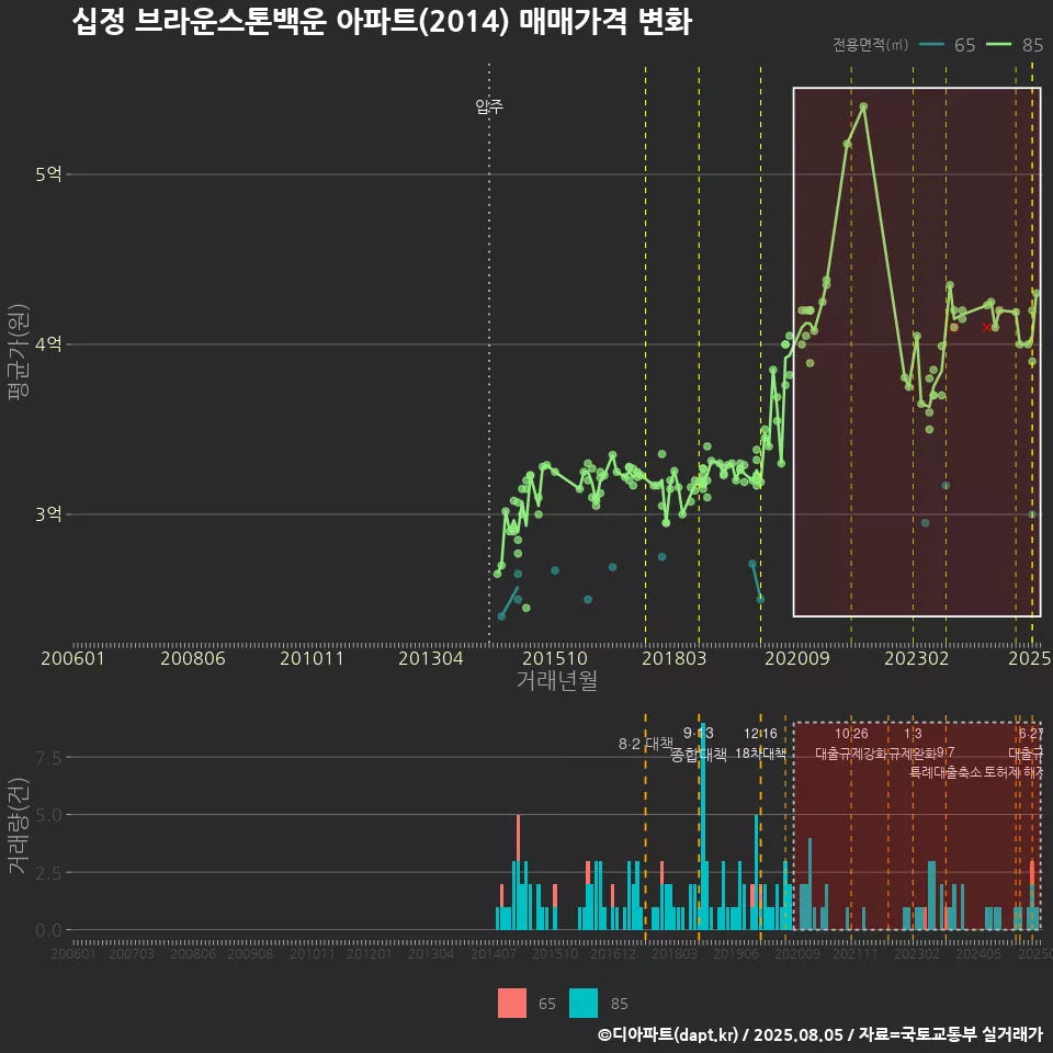 십정 브라운스톤백운 아파트(2014) 매매가격 변화