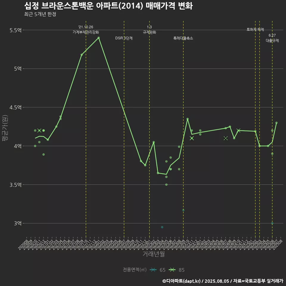 십정 브라운스톤백운 아파트(2014) 매매가격 변화