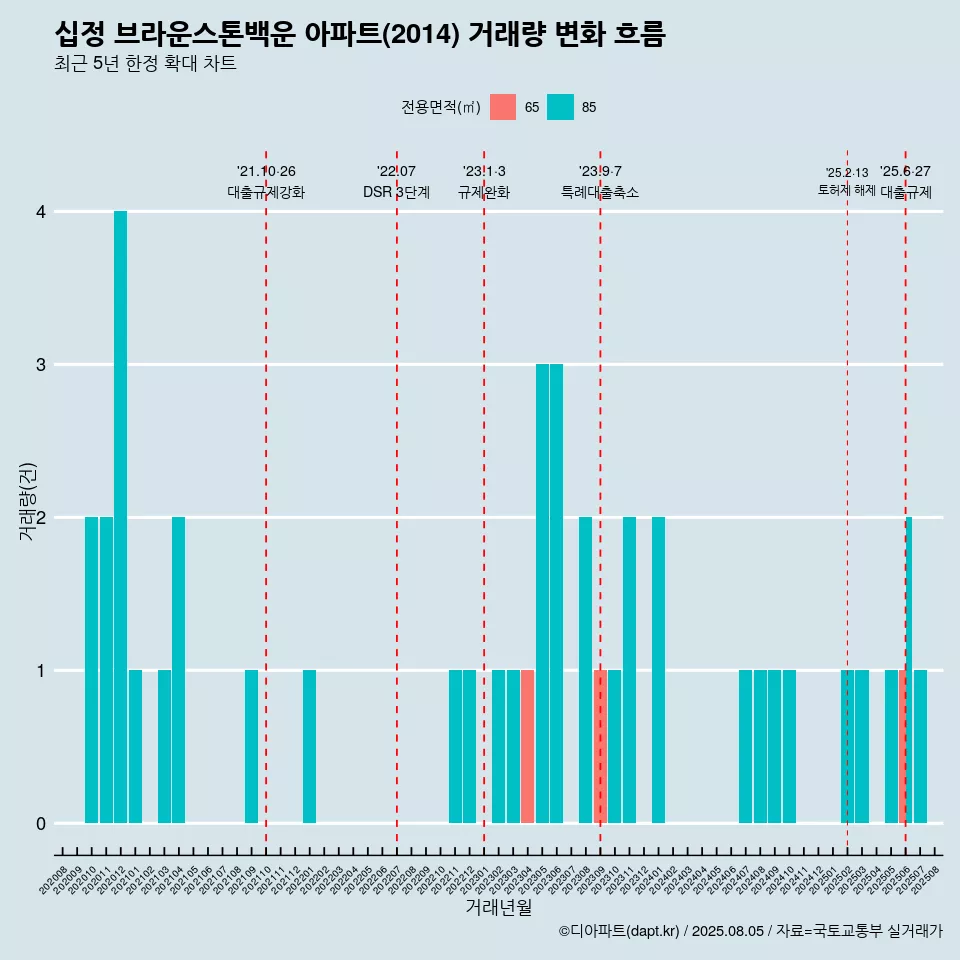 십정 브라운스톤백운 아파트(2014) 거래량 변화 흐름