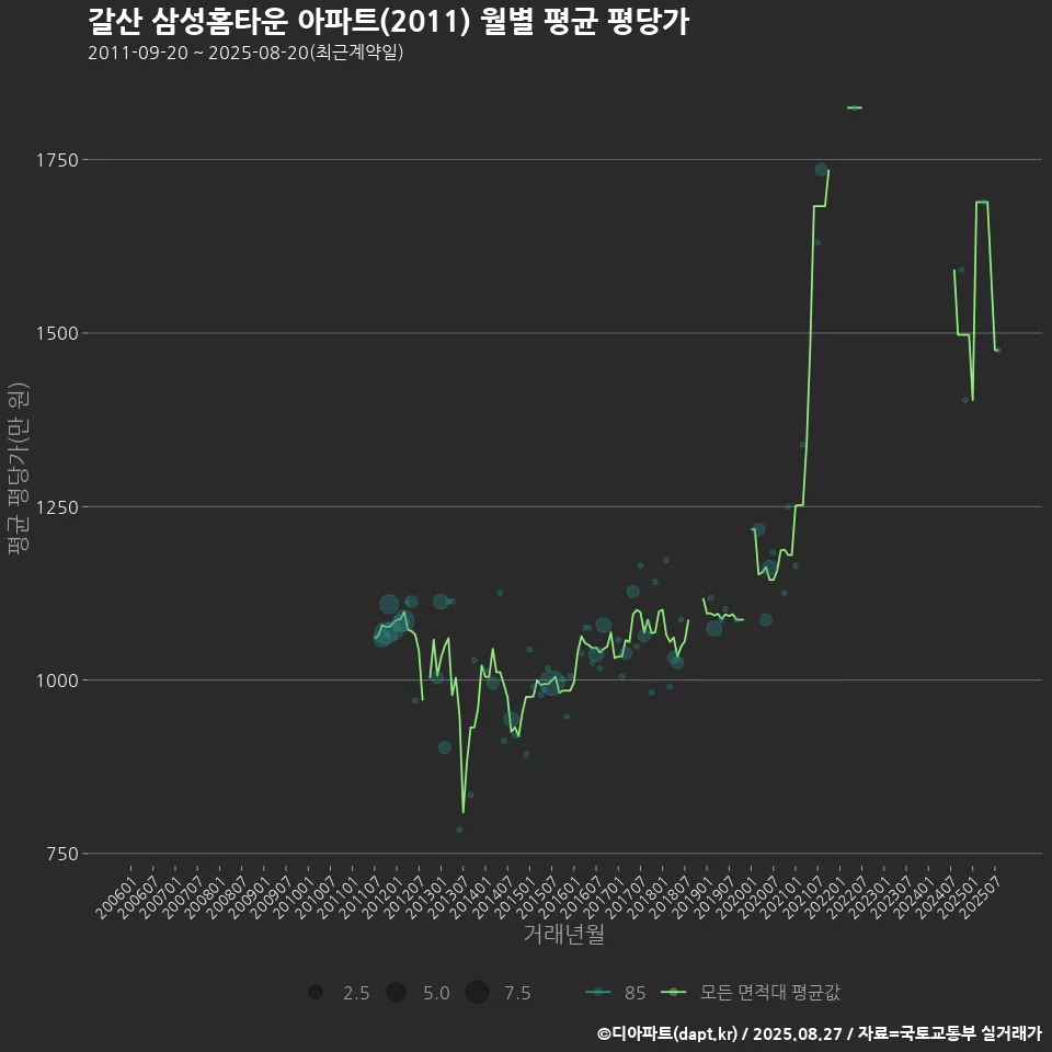 갈산 삼성홈타운 아파트(2011) 월별 평균 평당가
