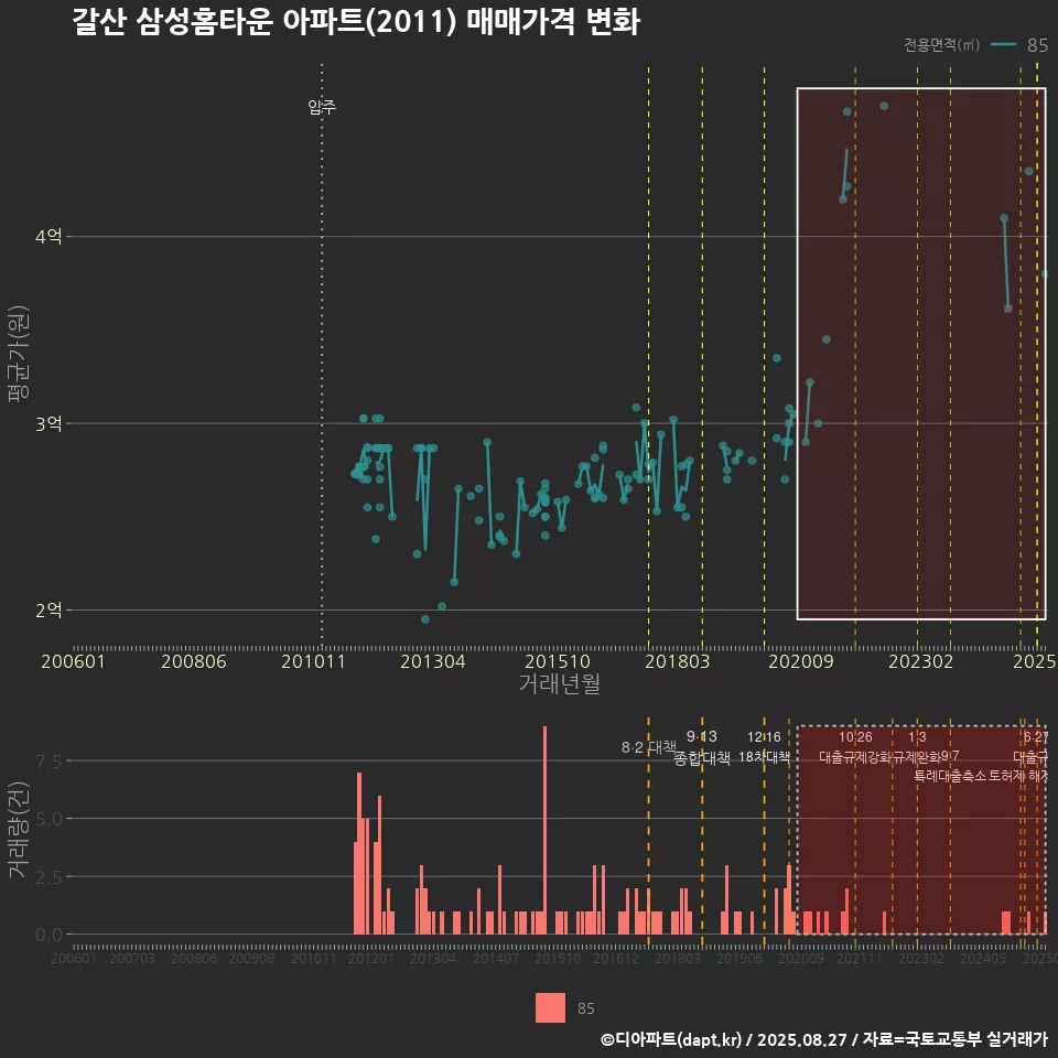 갈산 삼성홈타운 아파트(2011) 매매가격 변화