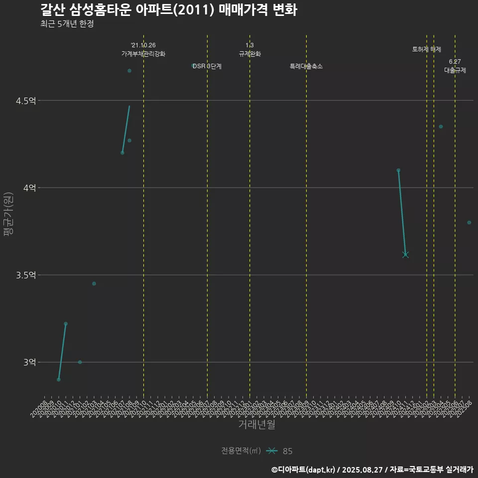 갈산 삼성홈타운 아파트(2011) 매매가격 변화