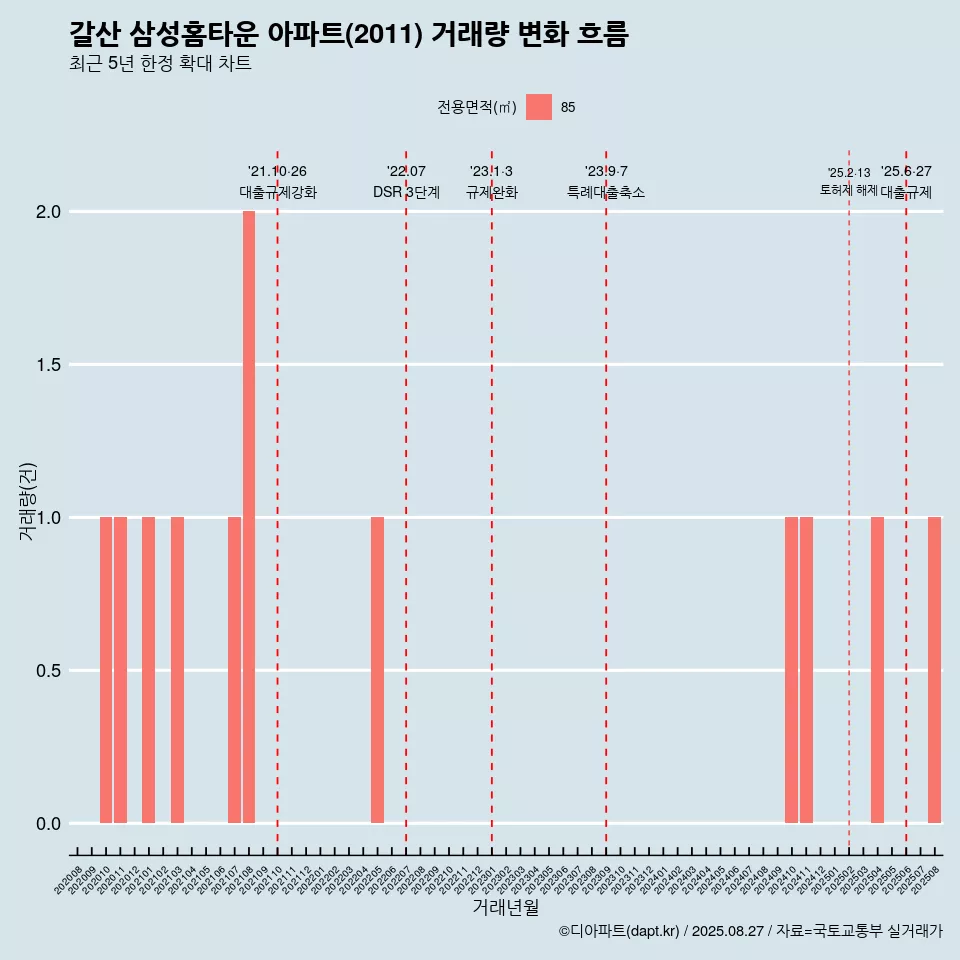 갈산 삼성홈타운 아파트(2011) 거래량 변화 흐름